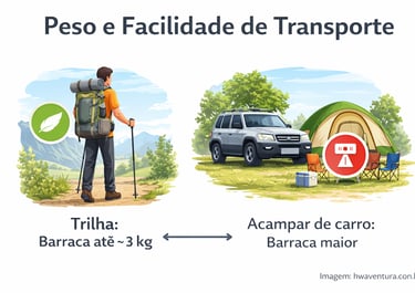 Peso e Facilidade de Transporte da Barraca