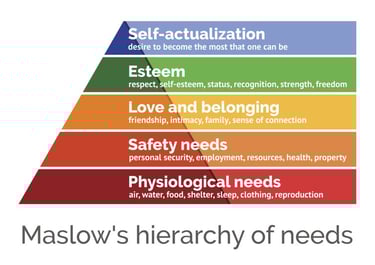 Maslow's heirachy. Evidence that f you are hangry, your learning is impacted