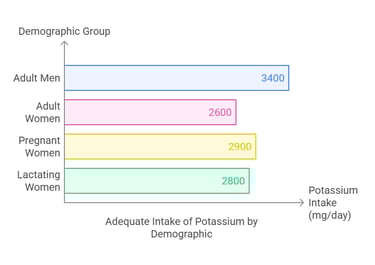 intake of potassium by Demographic