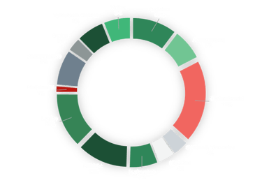 Amino acid composition of Prota