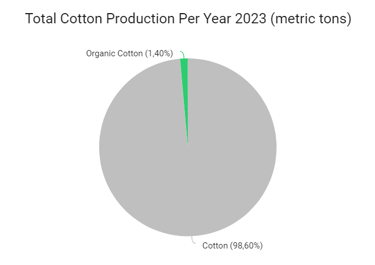 Total Cotton Production Per Year 2023 