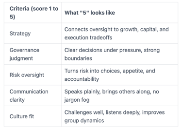 nacd certified board director candidate scoring model