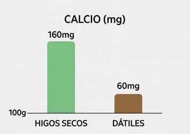 Ilustración comparando el contenido de calcio de 100g de higos secos frente a 100ml de leche de vaca