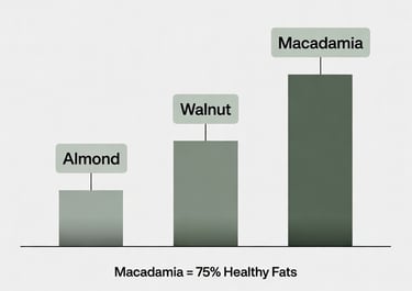 Gráfico de barras comparando el porcentaje de grasa de la macadamia frente a la almendra y la nuez