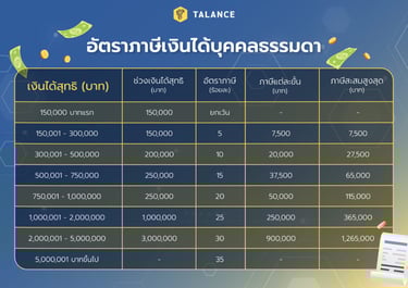 อัตราภาษีเงินได้บุคคลธรรมดา