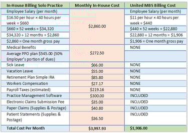 Comparison table showing billing costs