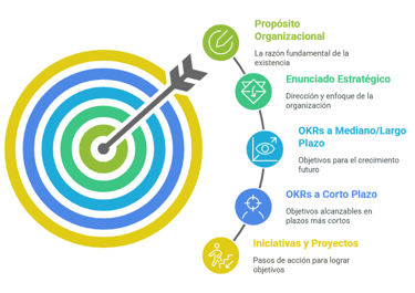 Los cinco niveles de estrategia
