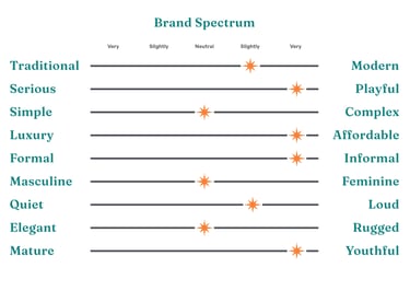 Graph titled "Brand Spectrum" showing visual design direction