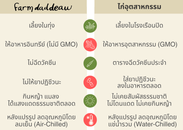 ข้อแตกต่างระหว่าง ไก่ออร์แกนิค กับ ไก่อุตสาหกรรม