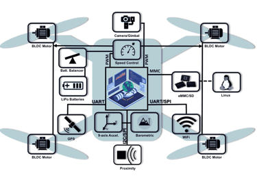 Peripharels of Drone