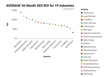 average 36-month SEO ROI