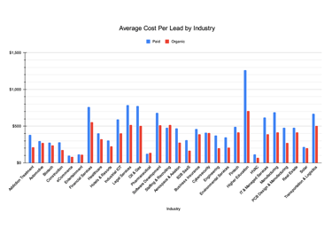 average-cpl-by-industry-tn