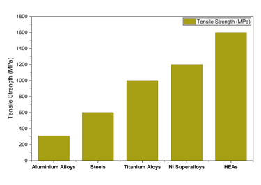 Figure showing a comparison of tensile strength between HEAs and other materials.