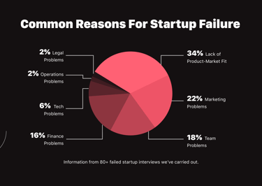 Common reasons for startup failure 
