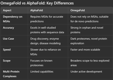 OmegaFold vs AlphaFold: A Deep Dive into Protein Structure Prediction!