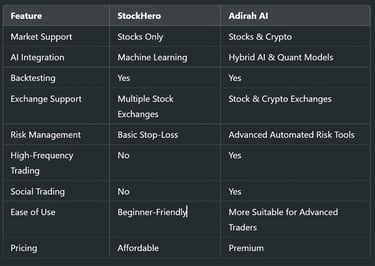 StockHero vs Adirah AI: A Feature Comparison