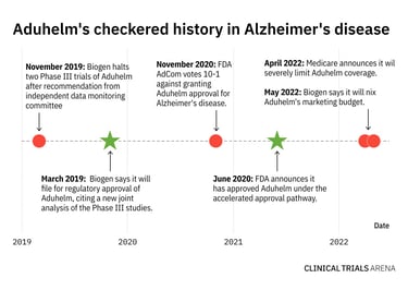 aduhelm timeline