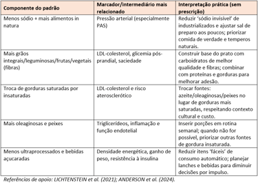 Referências de apoio: LICHTENSTEIN et al. (2021); ANDERSON et al. (2024).