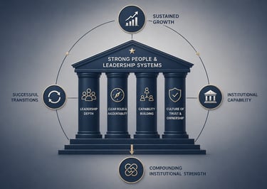 Business infographic representing strong people and leadership systems for sustained growth.