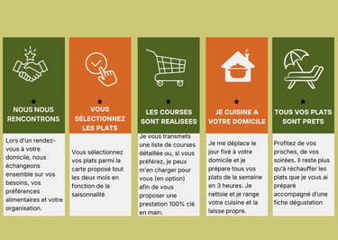déroulé d'une prestation batch cooking cuisinier à domicile