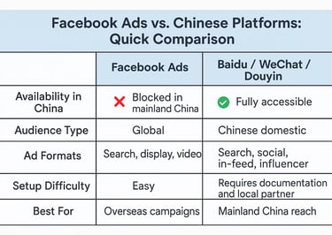 Facebook ads compared Chinese ads platforms