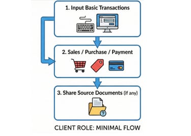 Client, Your role - minimal, Input basic transaction, Sales / Purchase / Payment, Share source doc