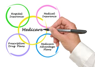 Diagram of four parts of Medicare.