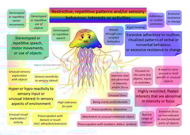 Julie Jellyfish restricted repetitive sensory