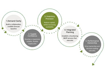 5 pillars of supply chain excellence - Improve SUpply Chain
