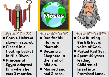 Key events that happened to Moses from ages 0 to 40, 40 to 80, and 80 to 120. Designed by Debbie Dun