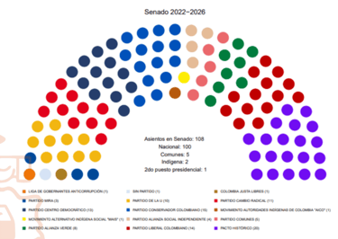 Composición del Senado de Colombia después de las elecciones de 2022