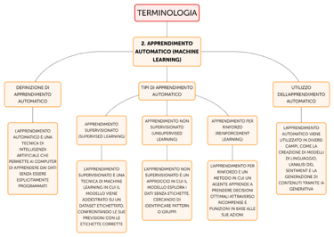 diagramma logico AI