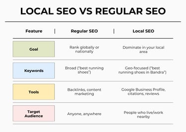 image showing local vs Regular SEO
