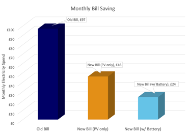 Graph showing potential bill savings with solar and with solar and battery storage
