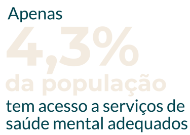 Apenas 4,3% da população tem acesso a serviços de saúde mental adequados.