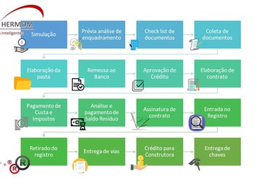 Fluxo de processo de crédito imobiliário na Monte Hermom Assessoria