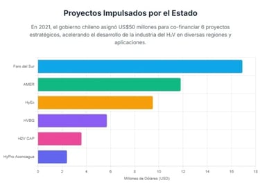Bar chart showing Chile government funding for green hydrogen projects like Faro del Sur and AMER in 2021.