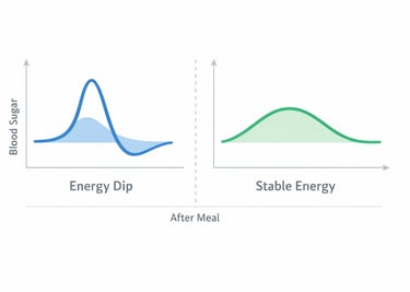 Blood sugar spike and drop after a meal compared to stable glucose curve and steady energy.