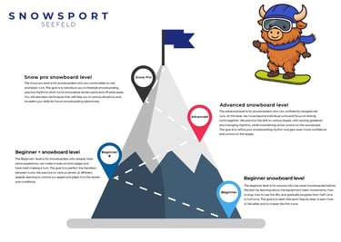 kids snowboard levels Seefeld