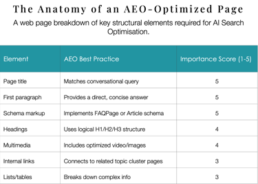 A table outlining how an AI search optimisation web page flow should ideally look