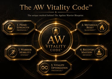The AW Vitality Code framework showing five pillars: Prime Strength Protocol, Metabolic Reset Bluepr