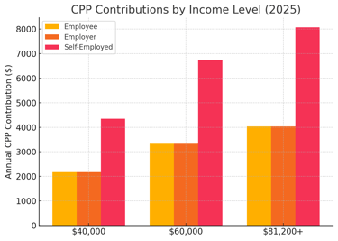 Shows CPP contributions by income level