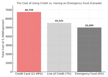 Total cost of a $5,000 expense paid with emergency expense vs credit card vs line of credit