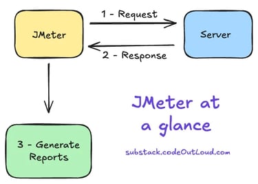 JMeter at a glance - JMeter sends server request, server responds, JMeter generates reports