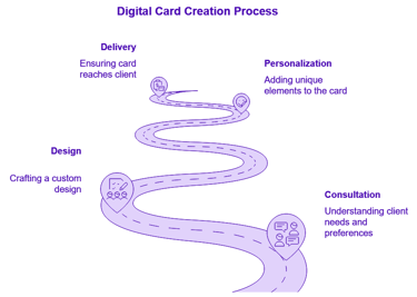 Digital Card Creation BAOS