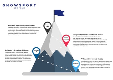 erwachsene snowboard level, snowboard niveau, snowboard fähigkeit in Seefeld