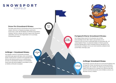 kinder snowboard level, snowboard niveau, snowboard fähigkeit in Seefeld