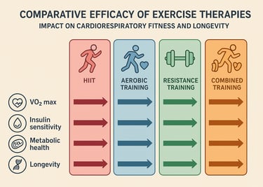 Exercise and Longevity: A Research-Backed Comparison of Training Modes