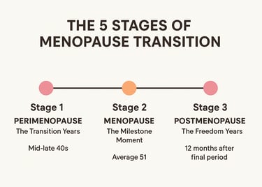 “Timeline infographic showing three stages of menopause: Perimenopause , Menopause  Post menopause