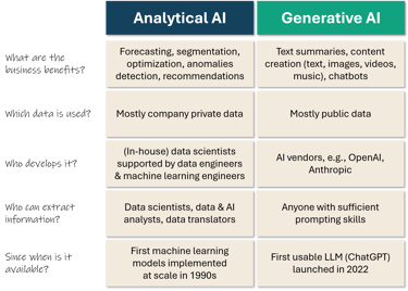 Analytical AI and Generative AI